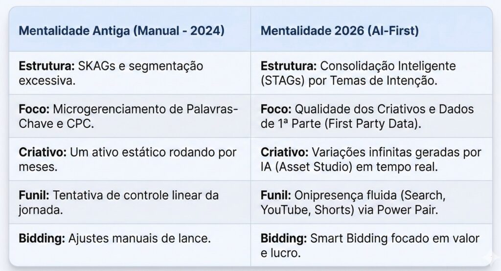 imagem ilustrando tabela antes e depois google ads
