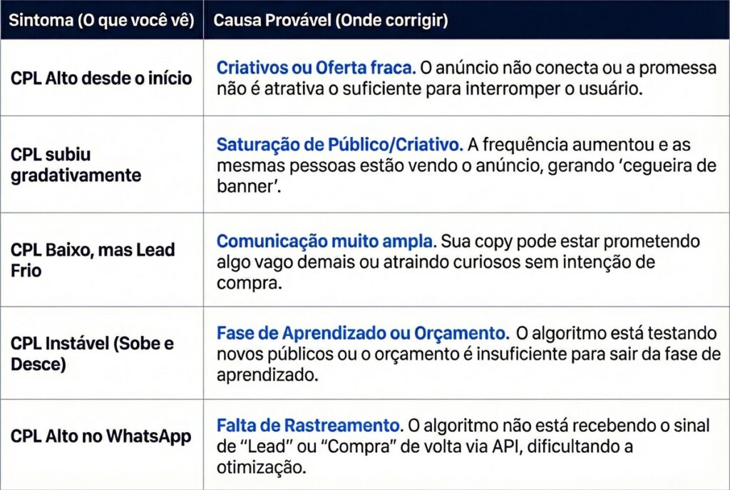 Imagem ilustrando causas CPL sintoma vs causa provável