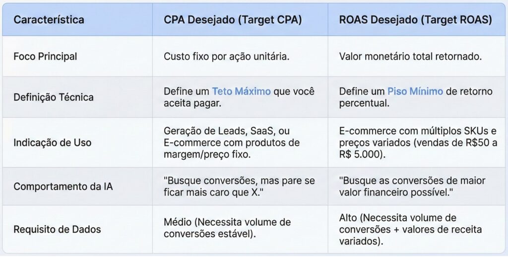 imagem ilustrando CPA desejado